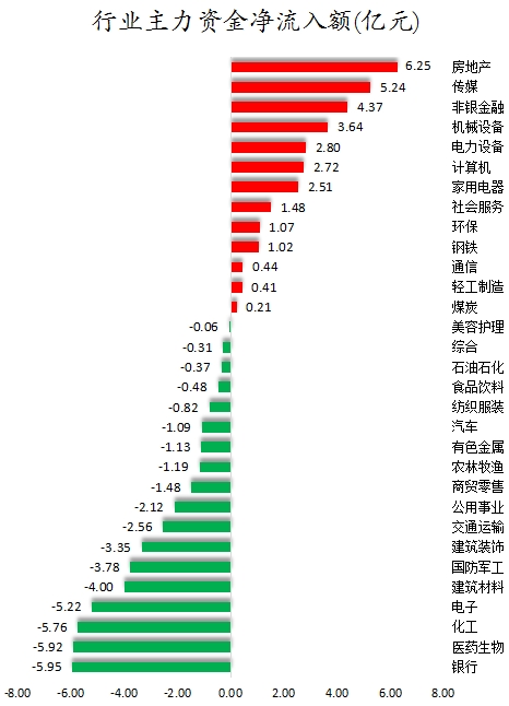 数据复盘丨主力资金加仓房地产、传媒等行业 北向资金抢筹中国平安、招商银行等