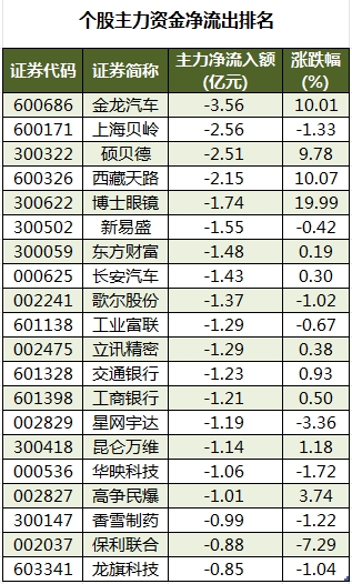 数据复盘丨主力资金加仓房地产、传媒等行业 北向资金抢筹中国平安、招商银行等