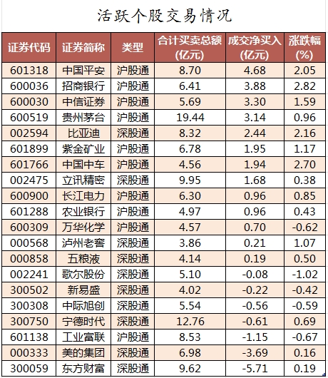 数据复盘丨主力资金加仓房地产、传媒等行业 北向资金抢筹中国平安、招商银行等