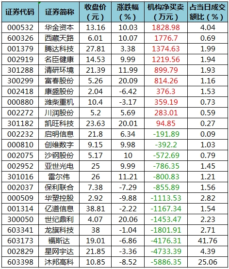 数据复盘丨主力资金加仓房地产、传媒等行业 北向资金抢筹中国平安、招商银行等