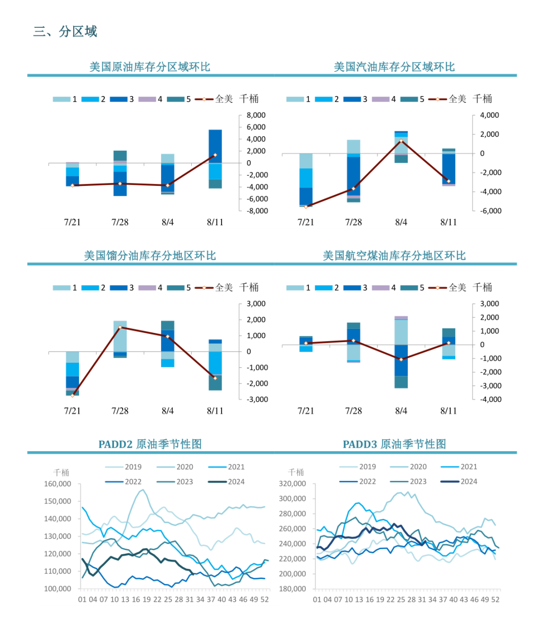 【周度关注】原油：EIA周度库存报告  第6张