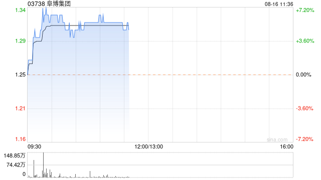 阜博集团早盘涨近6% 机构指公司长期积累数字确权核心能力