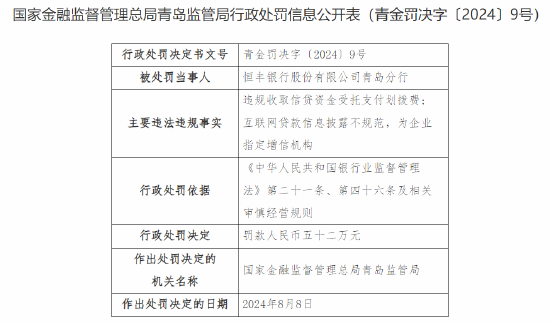 恒丰银行青岛分行被罚52万：因违规收取信贷资金受托支付划拨费等  第1张