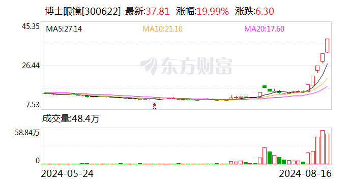 智能眼镜狂飙 资本市场率先“开香槟” 博士眼镜5天涨幅250%  第1张