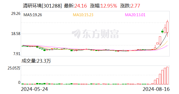 清研环境：股价可能存在大幅上涨后回落的风险