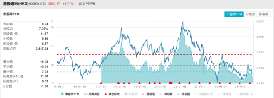 ETF日报：海外流动性趋松对港股依然构成一定利好，港股当前估值较低，可适当关注港股科技ETF、港股通50ETF