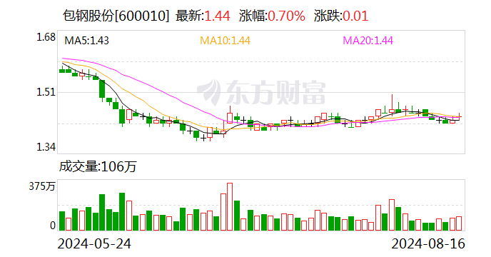 包钢股份：累计回购2142万股  第2张