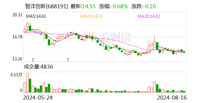 智洋创新上半年营收净利双稳增 新业务领域实现快速增长