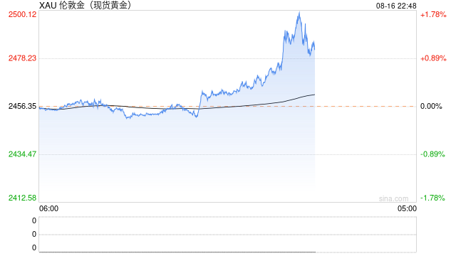 现货黄金首次升至每盎司2500美元