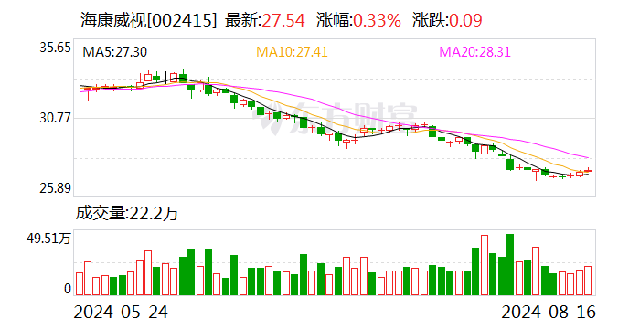 海康威视半年营收突破400亿元 创新业务占25%