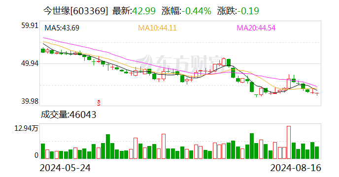 今世缘、迎驾贡酒半年净利增长均超20% 中高端白酒产品为业绩贡献主力  第1张