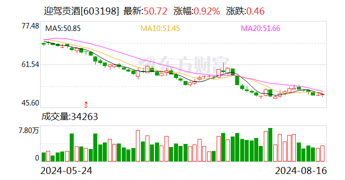 今世缘、迎驾贡酒半年净利增长均超20% 中高端白酒产品为业绩贡献主力