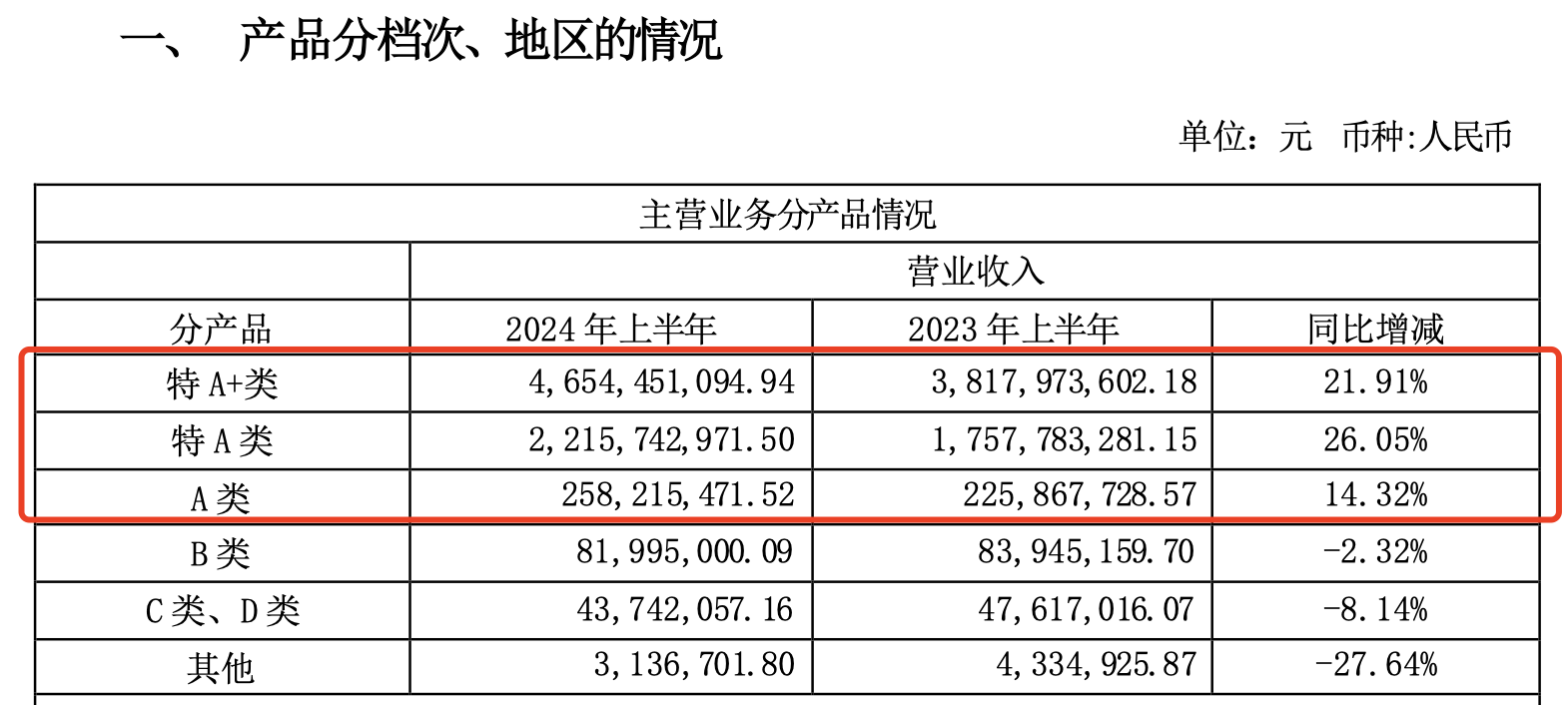 今世缘、迎驾贡酒半年净利增长均超20% 中高端白酒产品为业绩贡献主力