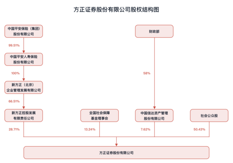 套现9亿还不够？中国信达计划第四轮减持方正证券 或再套现超6亿