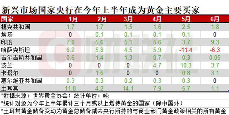 黄金涨出新高背后：各国央行今年还在狂买吗？