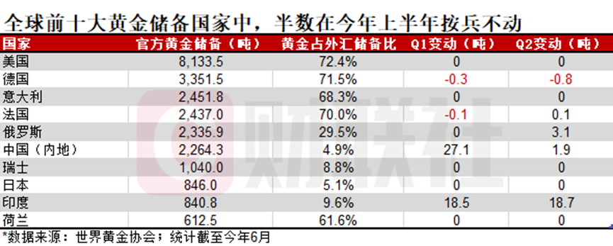 黄金涨出新高背后：各国央行今年还在狂买吗？