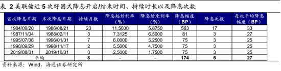 【海通策略】历次美联储降息对资产价格的影响（吴信坤、王正鹤、陈菲）  第7张