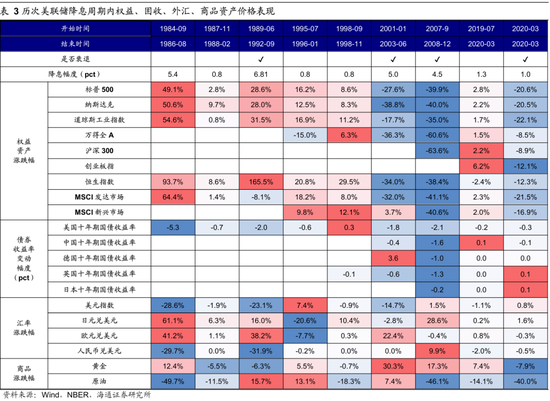 【海通策略】历次美联储降息对资产价格的影响（吴信坤、王正鹤、陈菲）  第14张