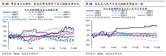 【海通策略】历次美联储降息对资产价格的影响（吴信坤、王正鹤、陈菲）  第19张