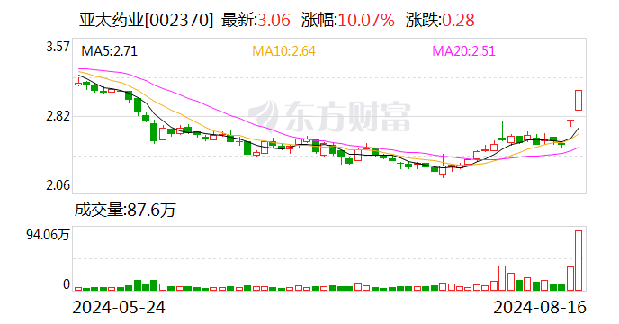 2连板亚太药业：公司无应披露而未披露的重大事项  第1张