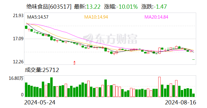 绝味食品涉嫌信披违规被立案调查 三年间多次因管理不合规被“点名”