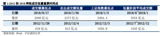 中信建投陈果：过去两轮典型成交缩量 最终都是缓跌急涨