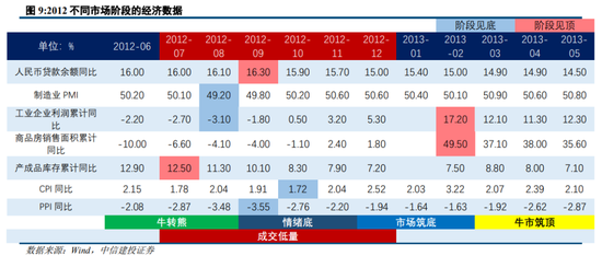 中信建投陈果：过去两轮典型成交缩量 最终都是缓跌急涨  第9张