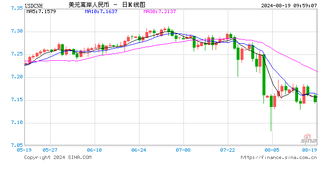 人民币中间价报7.1415，上调49点  第1张