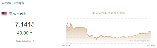 人民币中间价报7.1415，上调49点  第2张