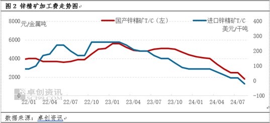 锌：原料端迟迟难有释放，市场发生了何种改变？