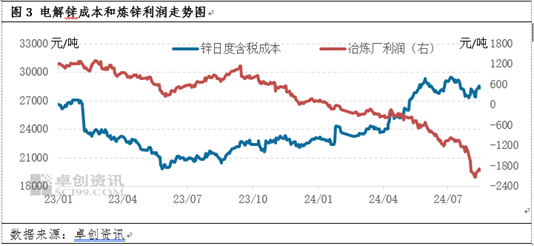 锌：原料端迟迟难有释放，市场发生了何种改变？