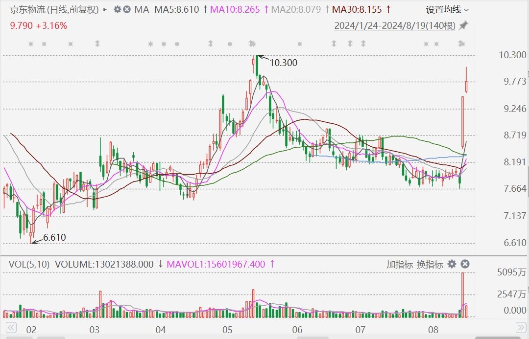 港股异动丨业绩亮眼助推京东系持续走强：京东集团2日累涨超15%，京东物流累涨近30%  第2张