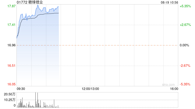 赣锋锂业早盘涨近4% 拟在土耳其成立合资公司  第1张