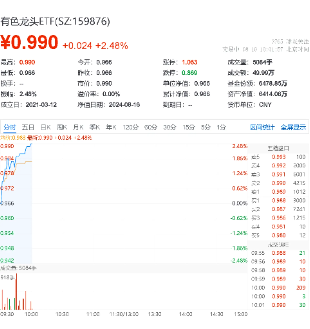 COMEX黄金屡创新高，双线逻辑或已显现？赤峰黄金飙涨超6%，有色龙头ETF（159876）盘中涨逾2%