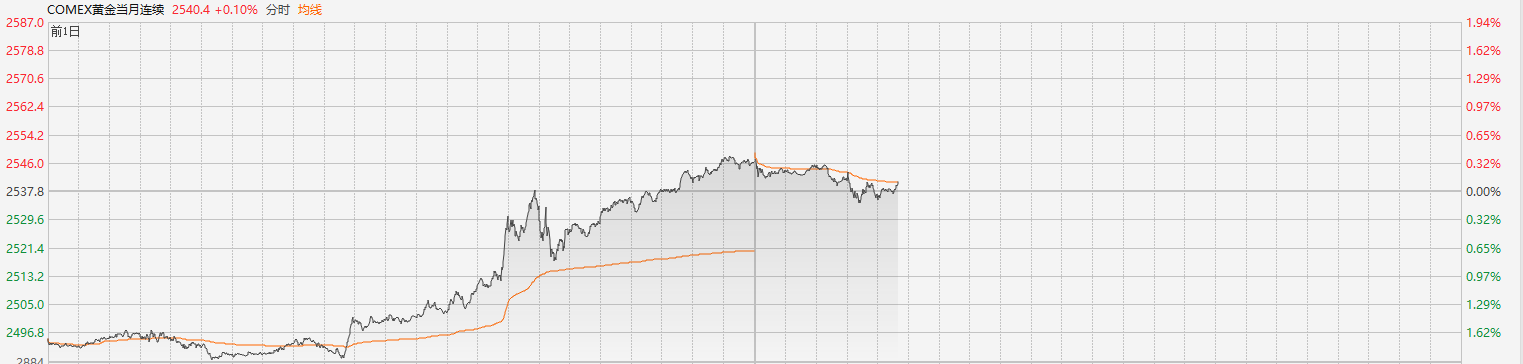 突破2500美元历史大关！美联储降息预期推动金价上涨 招金矿业领跑黄金股