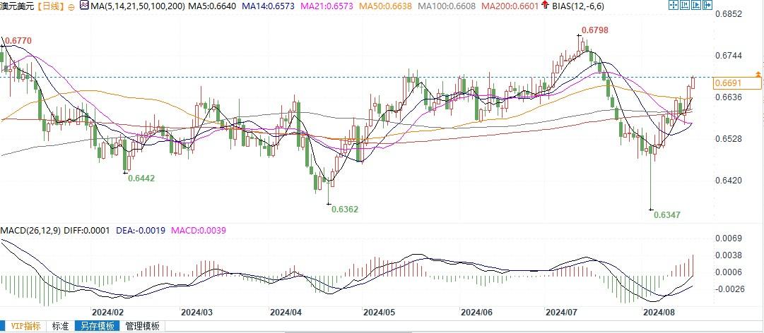 澳元兑美元技术面看涨，若突破0.6740将进一步升向0.6798！  第2张
