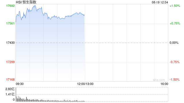 港股午评：恒指涨1.06%恒生科指涨2.51%！招金矿业涨超5%，理想涨超6%；内房股中国金茂涨12%，京东系再走强  第1张