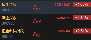 港股午评：恒指涨1.06%恒生科指涨2.51%！招金矿业涨超5%，理想涨超6%；内房股中国金茂涨12%，京东系再走强  第2张