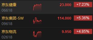 港股午评：恒指涨1.06%恒生科指涨2.51%！招金矿业涨超5%，理想涨超6%；内房股中国金茂涨12%，京东系再走强  第3张