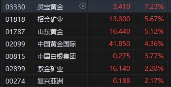 港股午评：恒指涨1.06%恒生科指涨2.51%！招金矿业涨超5%，理想涨超6%；内房股中国金茂涨12%，京东系再走强