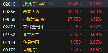 港股午评：恒指涨1.06%恒生科指涨2.51%！招金矿业涨超5%，理想涨超6%；内房股中国金茂涨12%，京东系再走强  第5张