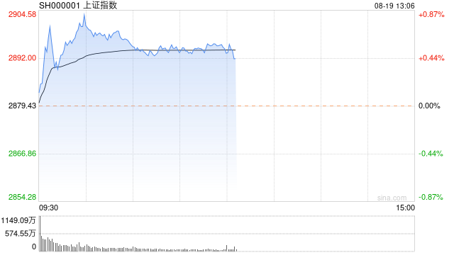 午评：沪指半日涨0.53% 黄金、跨境支付概念双双走高  第1张