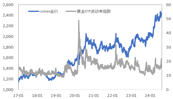 衰退交易修复，金价再创历史新高!