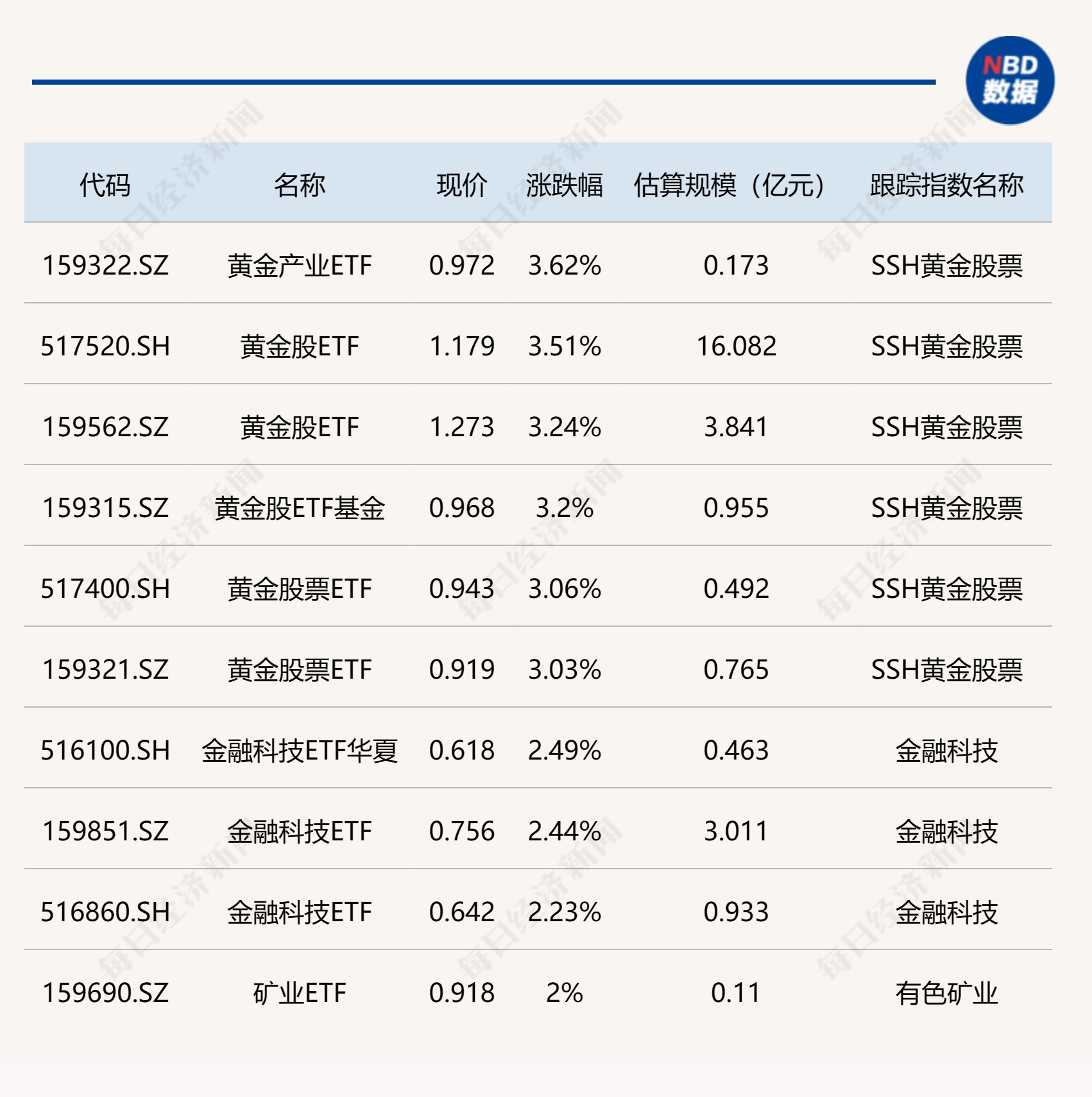 ETF今日收评 | 黄金股相关ETF涨超3%，纳指科技、美国50等ETF跌逾2%  第1张