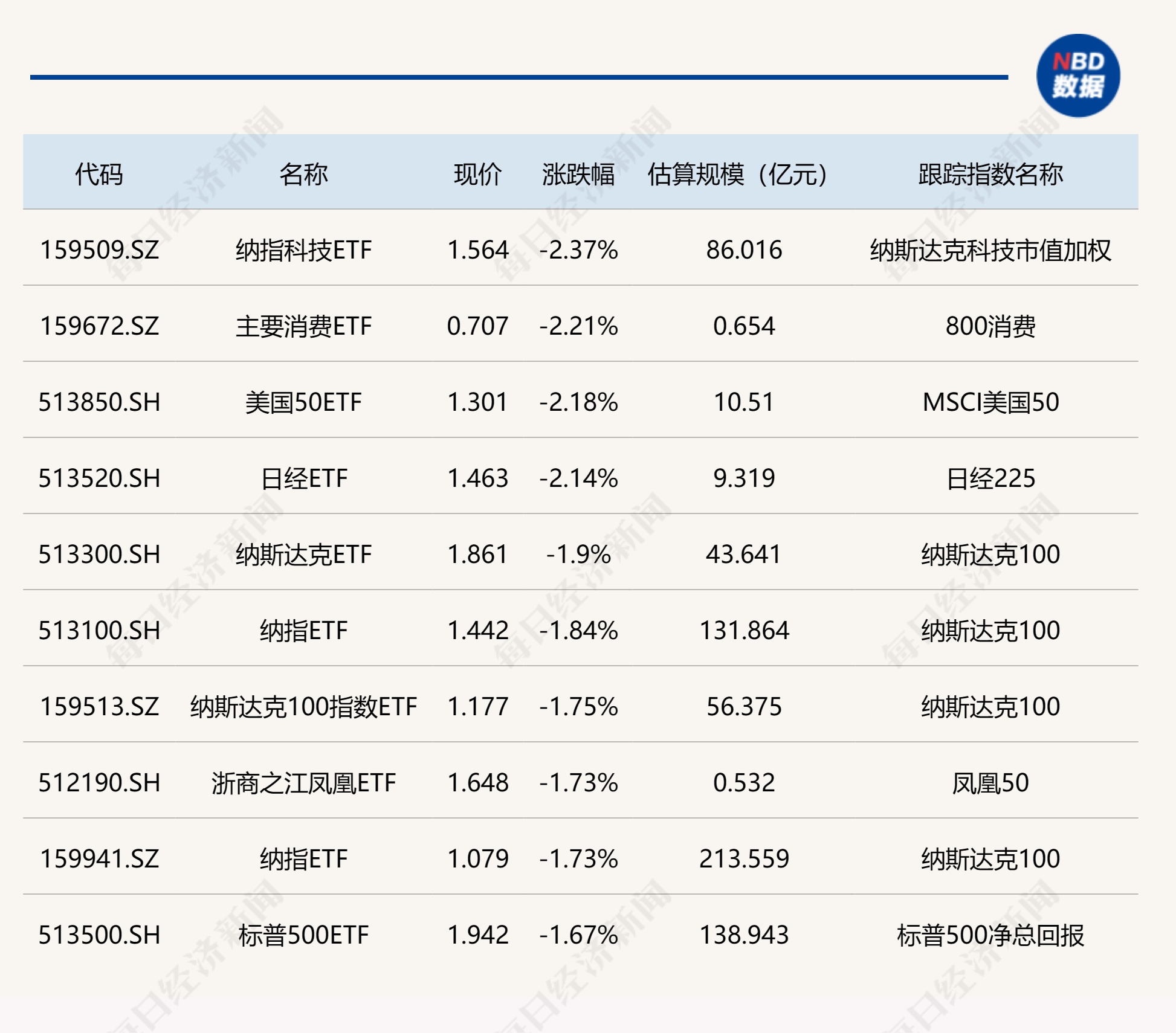 ETF今日收评 | 黄金股相关ETF涨超3%，纳指科技、美国50等ETF跌逾2%  第2张