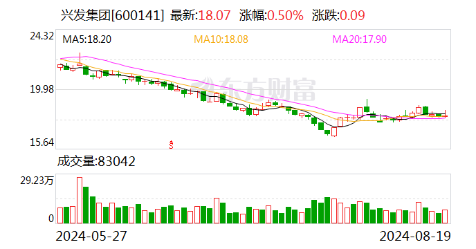 兴发集团：2024年半年度净利润约8.05亿元 同比增加29.85%  第1张