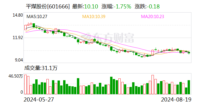 平煤股份：2024年半年度净利润约13.93亿元 同比下降37.66%