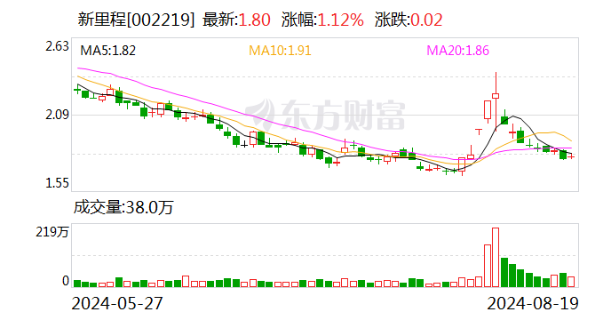 新里程：拟回购5000万元-1亿元公司股份 回购价不超2.74元/股  第1张