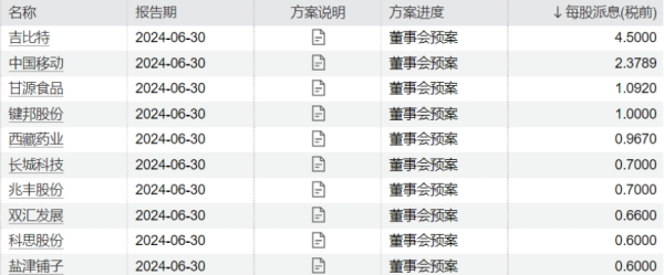 A股“分红王”撒钱了！136股中期派息方案出炉 有公司业绩“双降”仍大比例分红  第1张