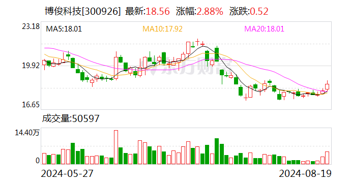 博俊科技：上半年净利润2.32亿元 同比增143.66%  第1张